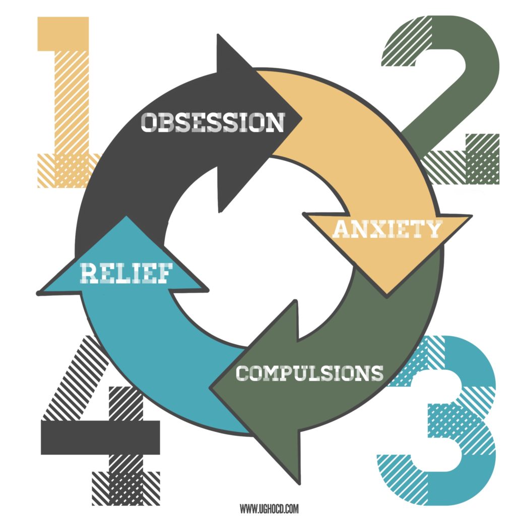 The OCD Cycle obsession anxiety compulsion relief